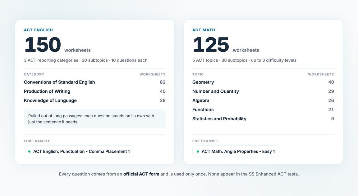 ACT worksheets: 150 English by reporting category and 125 Math by topic, side by side